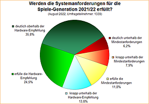 Umfrage-Auswertung: Werden die Systemanforderungen für die Spiele-Generation 2021/22 erfüllt?